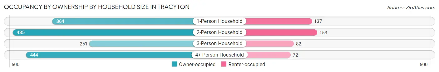 Occupancy by Ownership by Household Size in Tracyton