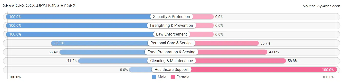 Services Occupations by Sex in Tracyton