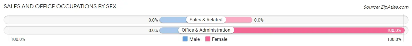 Sales and Office Occupations by Sex in Trout Lake