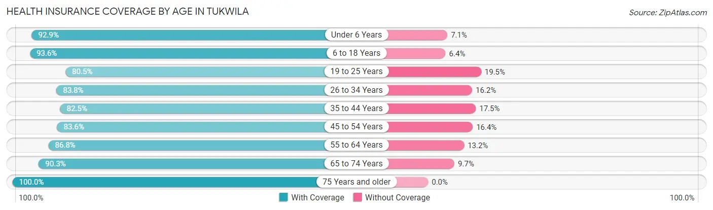 Health Insurance Coverage by Age in Tukwila