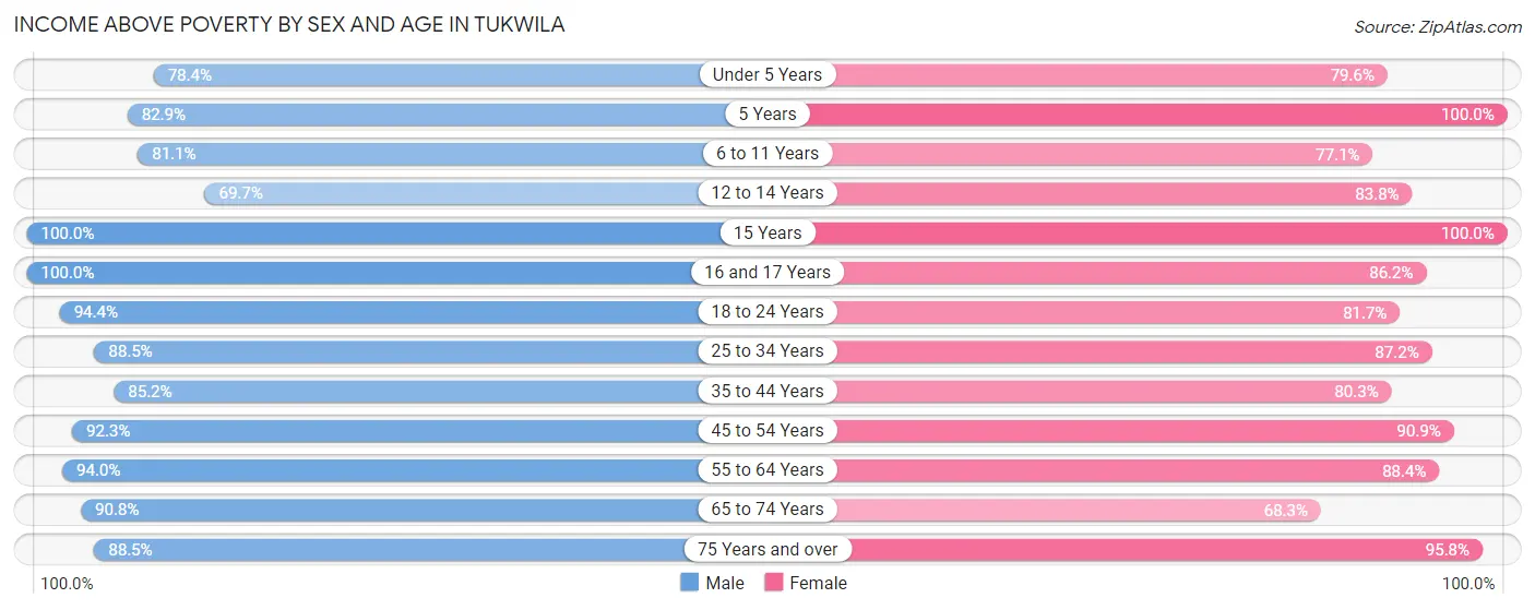 Income Above Poverty by Sex and Age in Tukwila