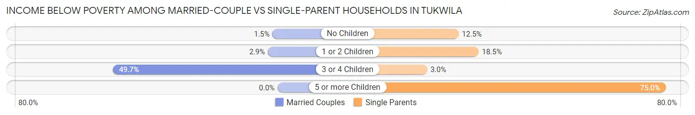 Income Below Poverty Among Married-Couple vs Single-Parent Households in Tukwila