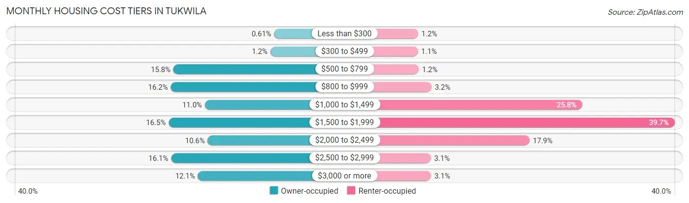 Monthly Housing Cost Tiers in Tukwila