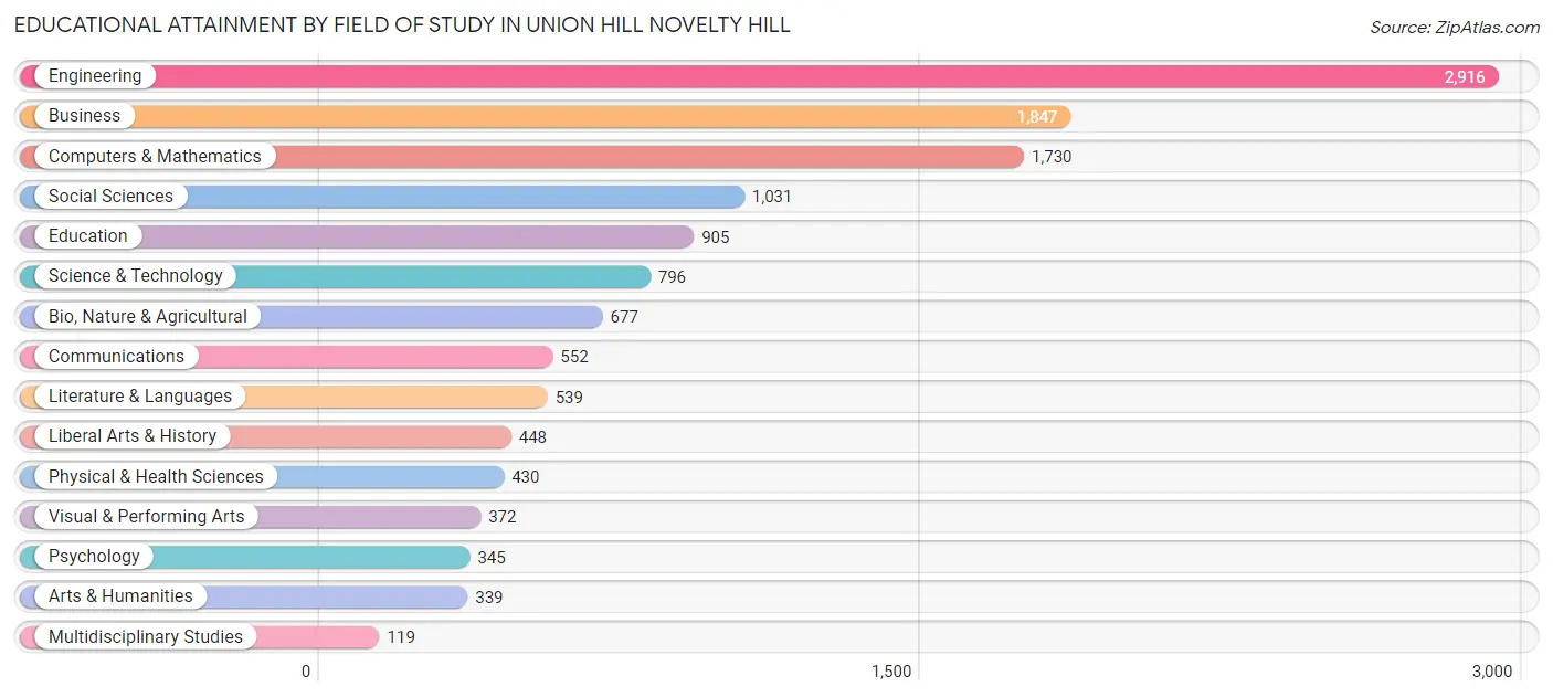 Educational Attainment by Field of Study in Union Hill Novelty Hill