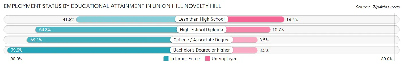 Employment Status by Educational Attainment in Union Hill Novelty Hill