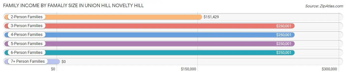 Family Income by Famaliy Size in Union Hill Novelty Hill