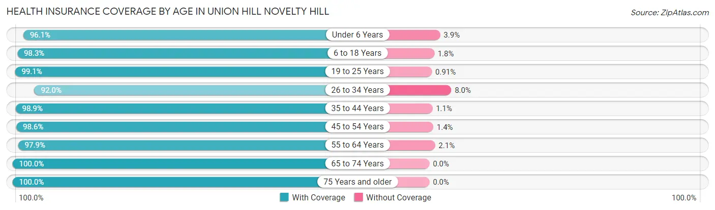 Health Insurance Coverage by Age in Union Hill Novelty Hill