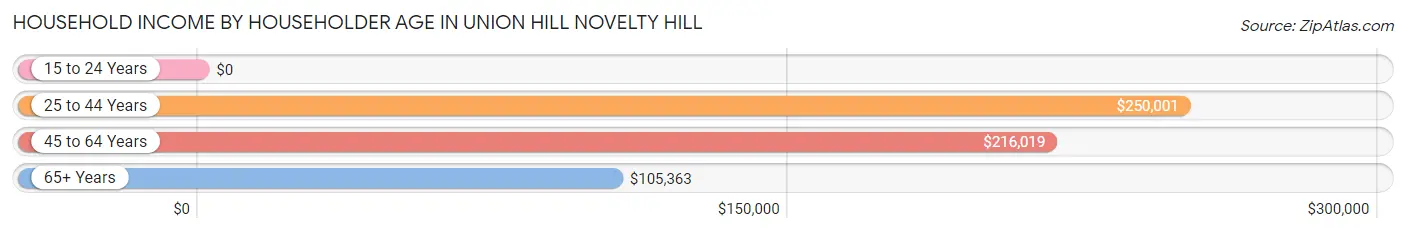 Household Income by Householder Age in Union Hill Novelty Hill