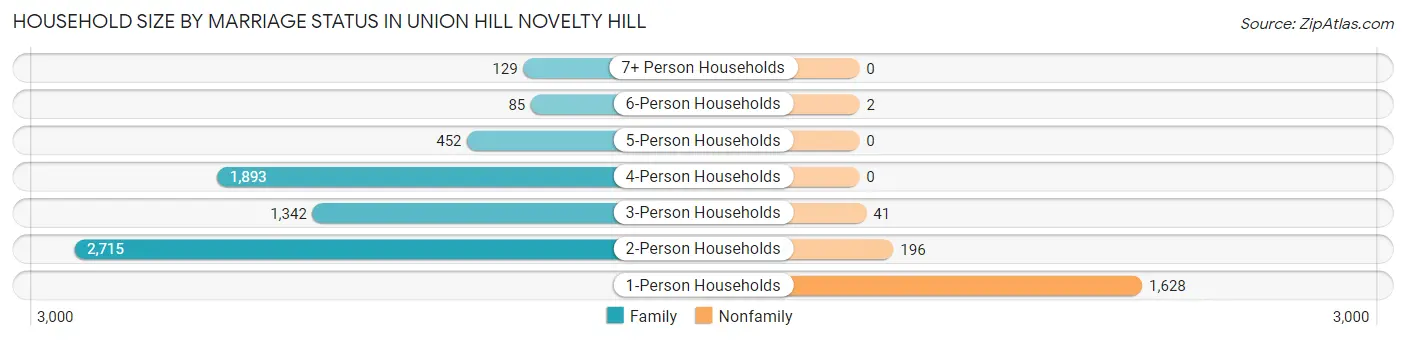 Household Size by Marriage Status in Union Hill Novelty Hill