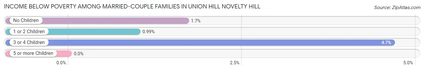 Income Below Poverty Among Married-Couple Families in Union Hill Novelty Hill