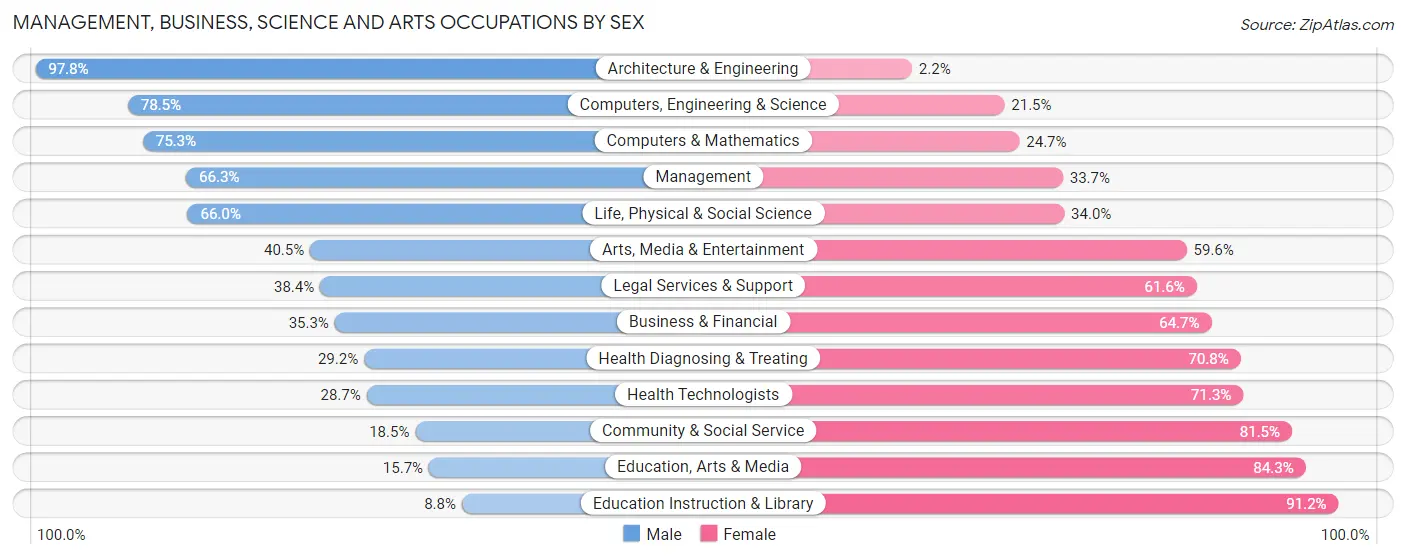 Management, Business, Science and Arts Occupations by Sex in Union Hill Novelty Hill