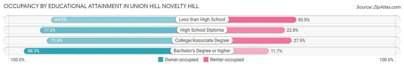 Occupancy by Educational Attainment in Union Hill Novelty Hill