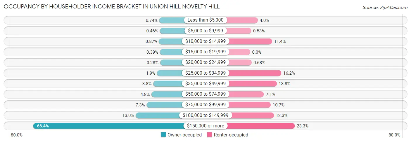 Occupancy by Householder Income Bracket in Union Hill Novelty Hill