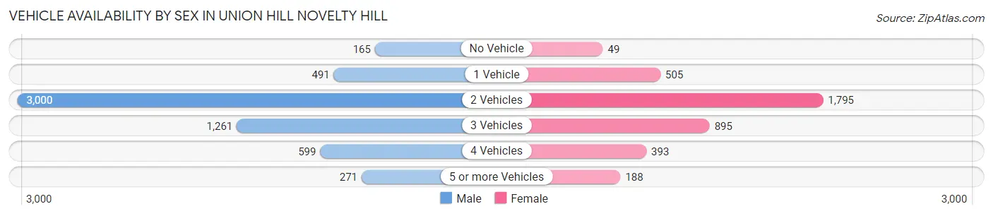 Vehicle Availability by Sex in Union Hill Novelty Hill