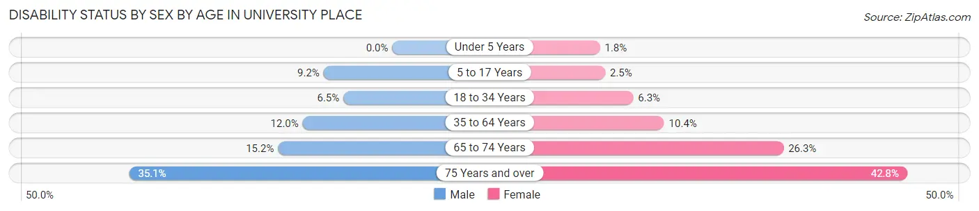 Disability Status by Sex by Age in University Place