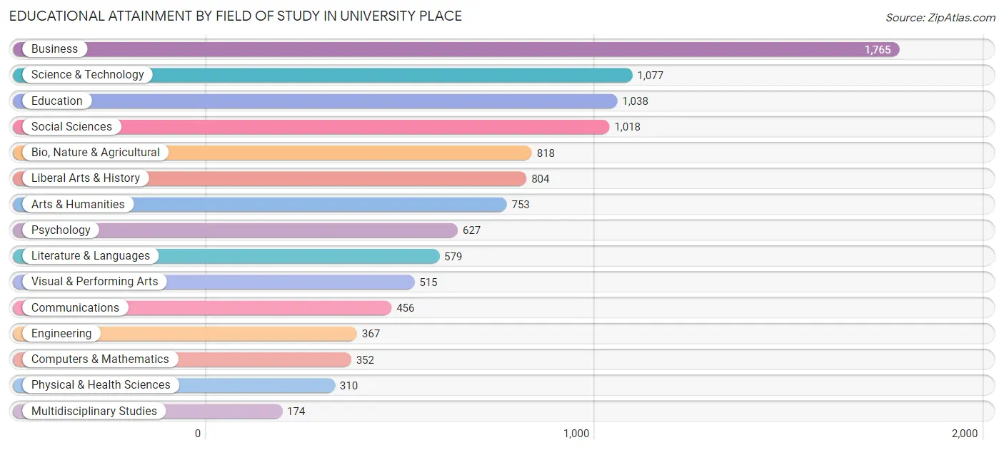 Educational Attainment by Field of Study in University Place