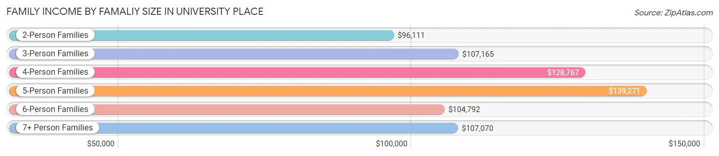 Family Income by Famaliy Size in University Place