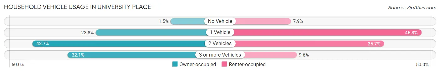 Household Vehicle Usage in University Place