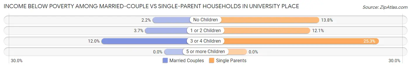 Income Below Poverty Among Married-Couple vs Single-Parent Households in University Place