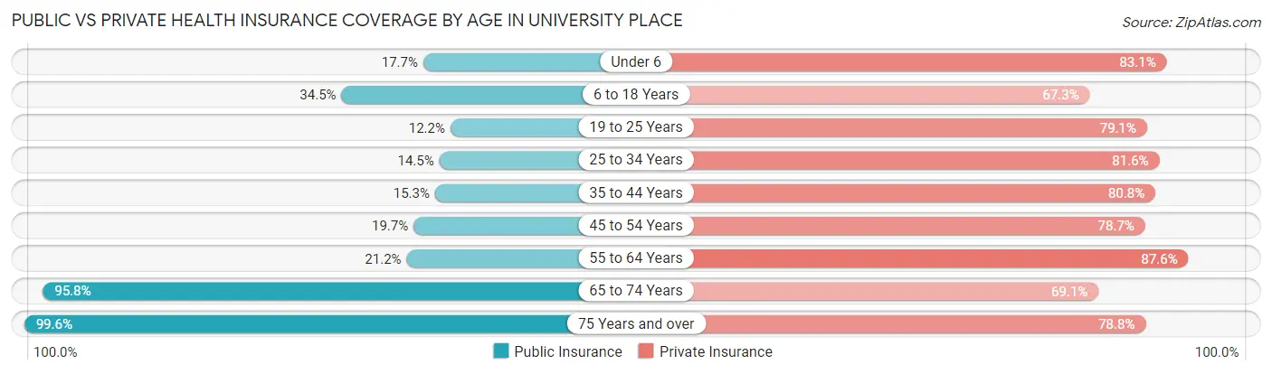 Public vs Private Health Insurance Coverage by Age in University Place