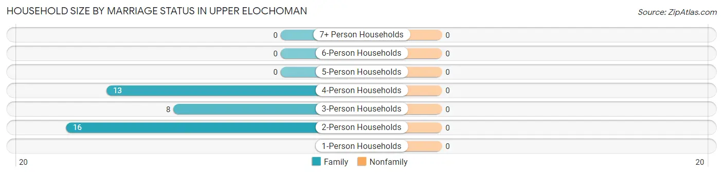 Household Size by Marriage Status in Upper Elochoman