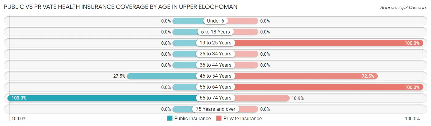Public vs Private Health Insurance Coverage by Age in Upper Elochoman