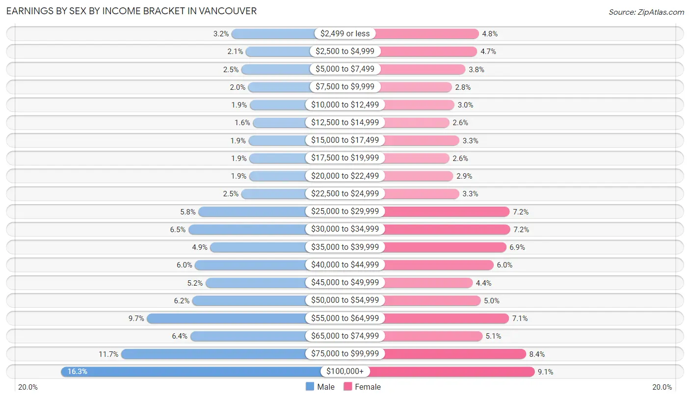Earnings by Sex by Income Bracket in Vancouver