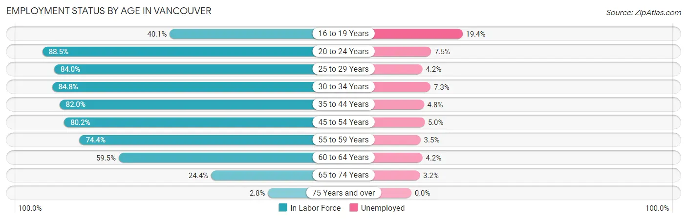 Employment Status by Age in Vancouver
