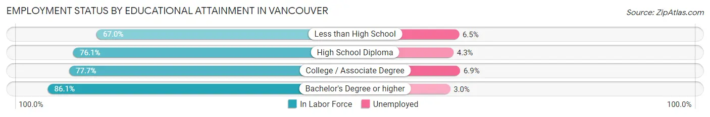 Employment Status by Educational Attainment in Vancouver