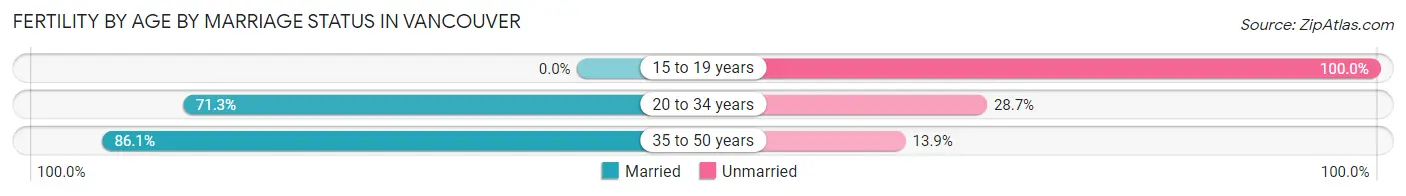 Female Fertility by Age by Marriage Status in Vancouver