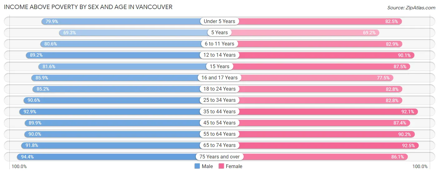 Income Above Poverty by Sex and Age in Vancouver