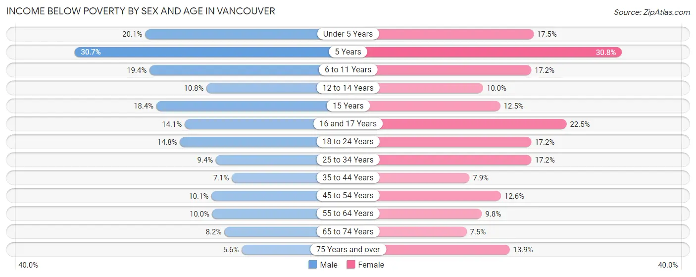 Income Below Poverty by Sex and Age in Vancouver