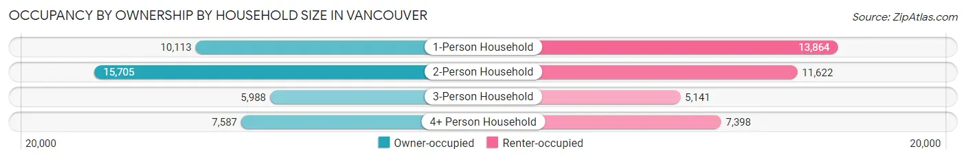 Occupancy by Ownership by Household Size in Vancouver
