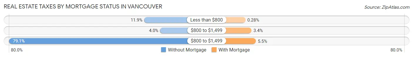 Real Estate Taxes by Mortgage Status in Vancouver
