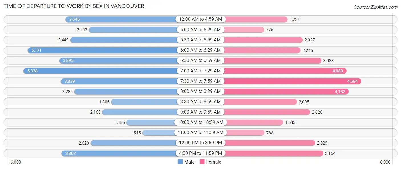Time of Departure to Work by Sex in Vancouver
