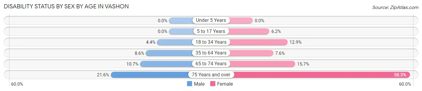 Disability Status by Sex by Age in Vashon