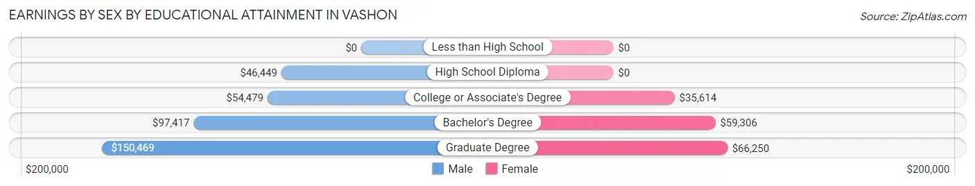 Earnings by Sex by Educational Attainment in Vashon