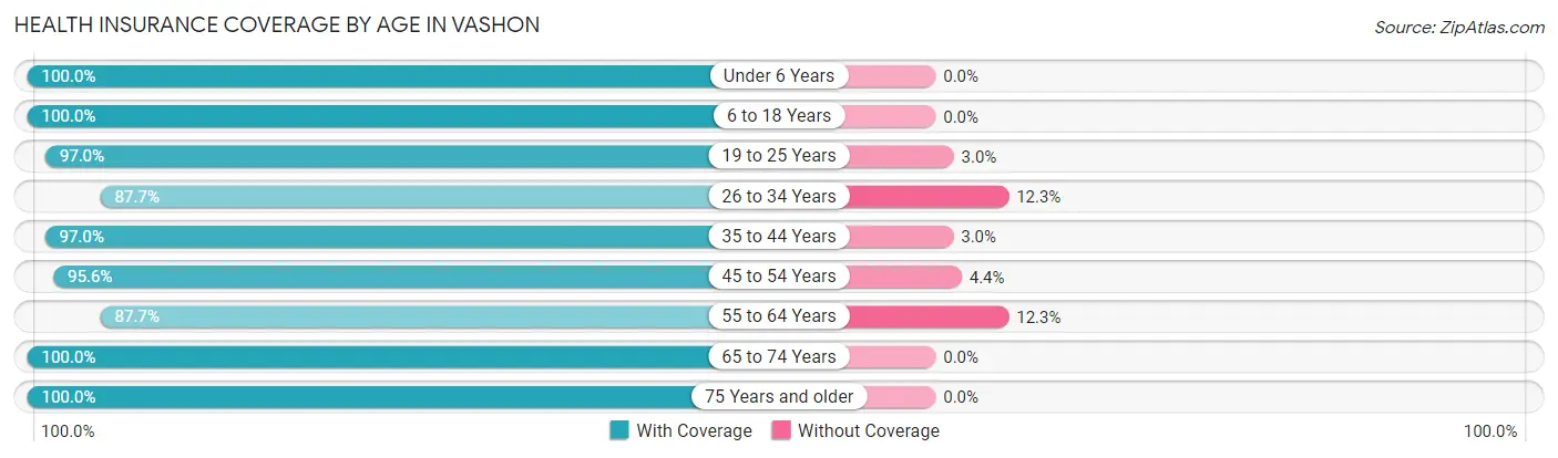 Health Insurance Coverage by Age in Vashon