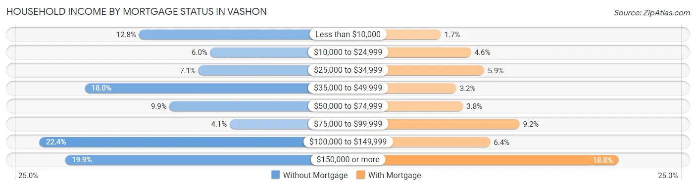 Household Income by Mortgage Status in Vashon