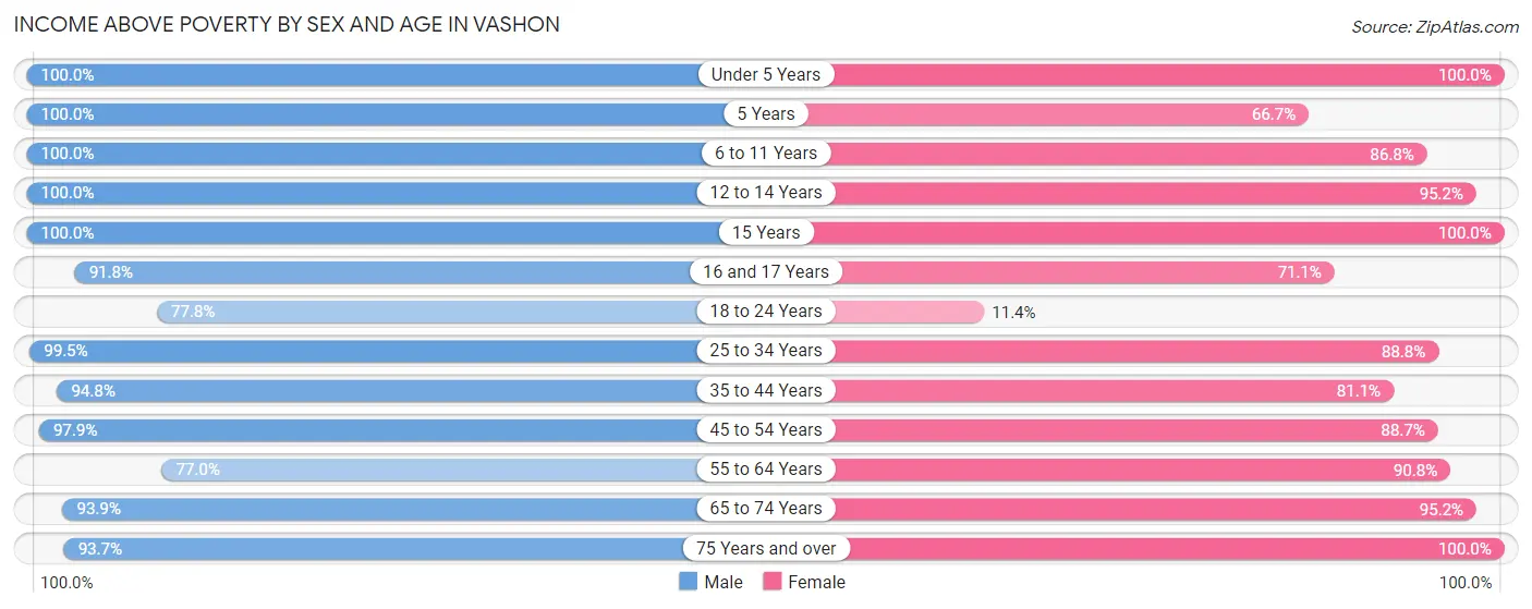 Income Above Poverty by Sex and Age in Vashon