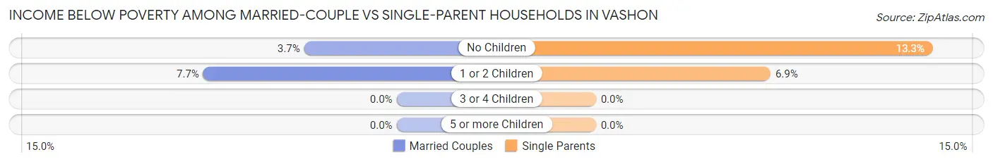 Income Below Poverty Among Married-Couple vs Single-Parent Households in Vashon