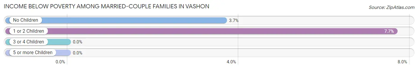 Income Below Poverty Among Married-Couple Families in Vashon