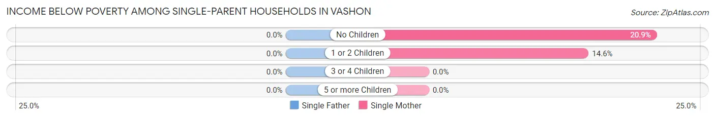 Income Below Poverty Among Single-Parent Households in Vashon