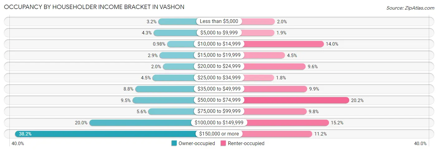 Occupancy by Householder Income Bracket in Vashon