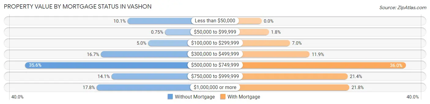 Property Value by Mortgage Status in Vashon