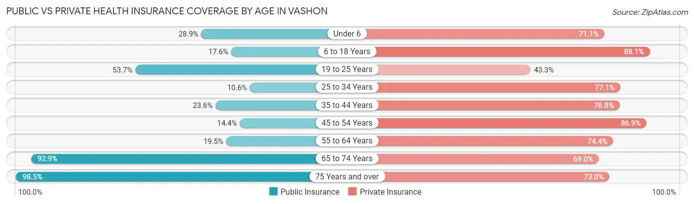 Public vs Private Health Insurance Coverage by Age in Vashon