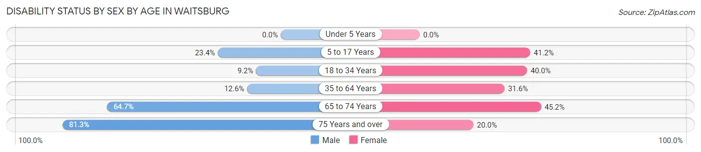 Disability Status by Sex by Age in Waitsburg