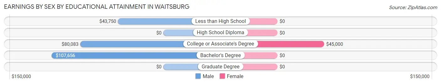 Earnings by Sex by Educational Attainment in Waitsburg