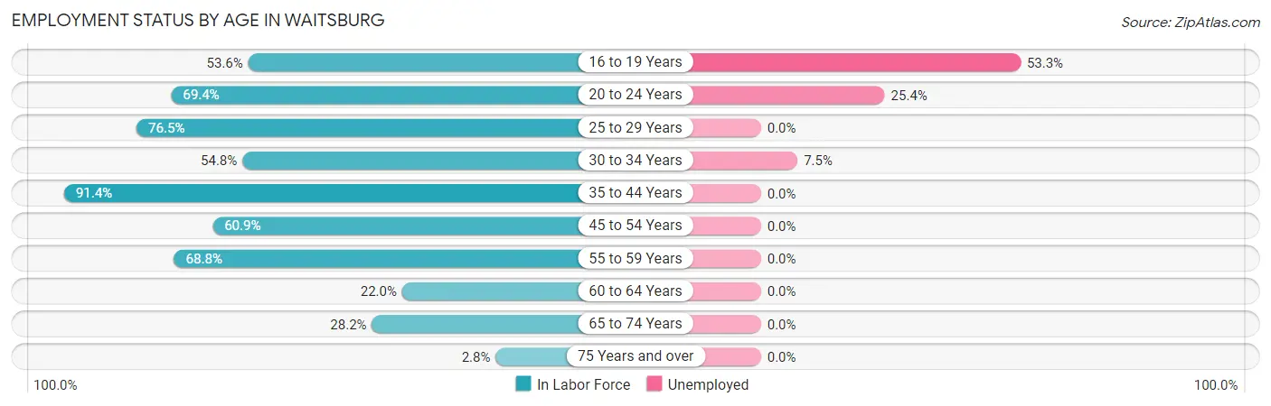 Employment Status by Age in Waitsburg