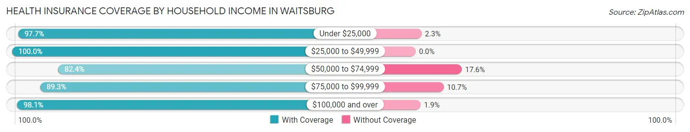 Health Insurance Coverage by Household Income in Waitsburg
